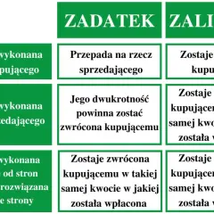 Porównanie zasad zwrotu przy zaliczce a zadatku. Zadatek przepada przy winie kupującego, zaliczka jest zawsze zwracana.