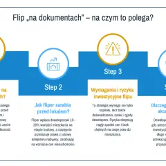 Schemat wyjaśnia, czym jest flip na dokumentach. Flipper kupuje mieszkanie przed budową i sprzedaje prawa do niego, zarabiając na wzroście cen.