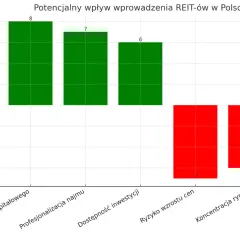 Wykres słupkowy pokazuje potencjalny wpływ wprowadzenia REIT-ów w Polsce. Pozytywne oceny dla rozwoju rynku kapitałowego (8), profesjonalizacji najmu (7) i dostępności inwestycji (6). Negatywne dla ryzyka wzrostu cen (-7) i koncentracji rynku (-6).
