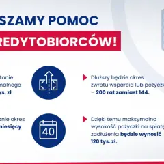 Zwiększona pomoc dla kredytobiorców: wsparcie do 3 tys. zł, wydłużony okres pomocy do 40 miesięcy, zwrot w 200 ratach, pożyczka do 120 tys. zł.
