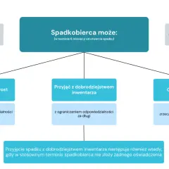 Spadkobierca może przyjąć spadek po rodzicach wprost, z dobrodziejstwem inwentarza lub odrzucić.