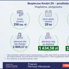 Kredyt 2% dla Magdaleny, pielęgniarki: 250 tys. zł na 20 lat. Pierwsza rata po dopłacie to 1634,58 zł.