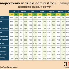 Ile zarabia administrator nieruchomości? Zaskakujące wyniki wynagrodzeń