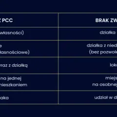 Od jakich budynków nie płaci się podatku? Sprawdź zwolnienia i zasady
