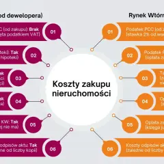 Porównanie kosztów zakupu nieruchomości: rynek pierwotny vs wtórny. W obu przypadkach występuje taksa notarialna, opłata za wpis własności i koszty odpisów aktu.