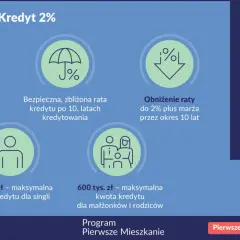 Bezpieczny Kredyt 2% dla młodych: do 45 lat, max. 500 tys. zł dla singli, 600 tys. zł dla rodzin. Niższa rata przez 10 lat.