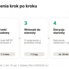 Procedura odrolnienia działki rolnej na budowlaną: sprawdź MPZP, warunki zabudowy, wniosek do starosty, decyzja starosty, zapłata należności.