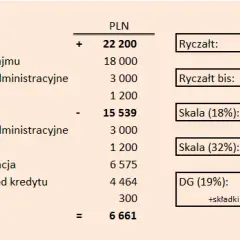 Kiedy nie trzeba płacić podatku od wynajmu mieszkania? Oto kluczowe informacje