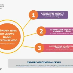 Oświadczenia do umowy najmu okazjonalnego: najemcy i właściciela. Właściciel mieszkania powinien mieć wzór żądania opróżnienia lokalu.