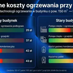 Porównanie kosztów ogrzewania: kocioł gazowy kondensacyjny jest droższy od pompy ciepła w nowym budynku, ale tańszy w starym.