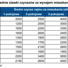 Ile kosztuje wynajem mieszkania w Warszawie? Sprawdź ceny i lokalizacje