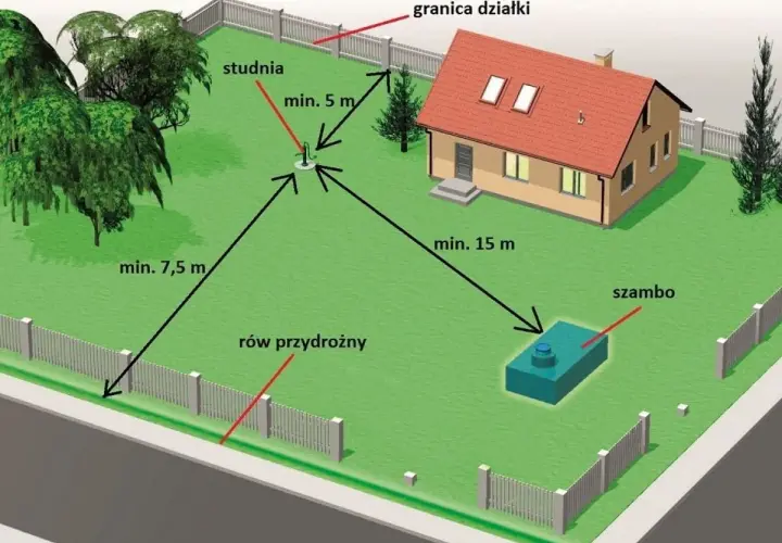 Schemat rozmieszczenia studni głębinowej i szamba na działce. Określa minimalne odległości od domu i granicy działki, co wpływa na studnia głębinowa koszt.