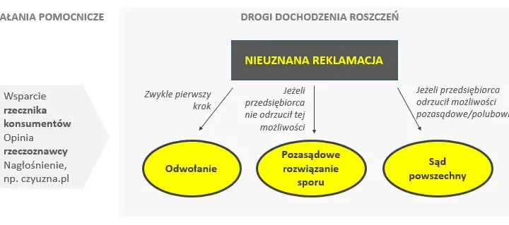 Ile czasu ma deweloper na rozpatrzenie reklamacji i co zrobić, gdy nie odpowiada?