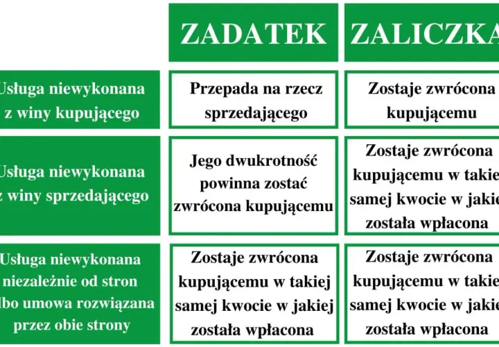 Porównanie zasad zwrotu przy zaliczce a zadatku. Zadatek przepada przy winie kupującego, zaliczka jest zawsze zwracana.