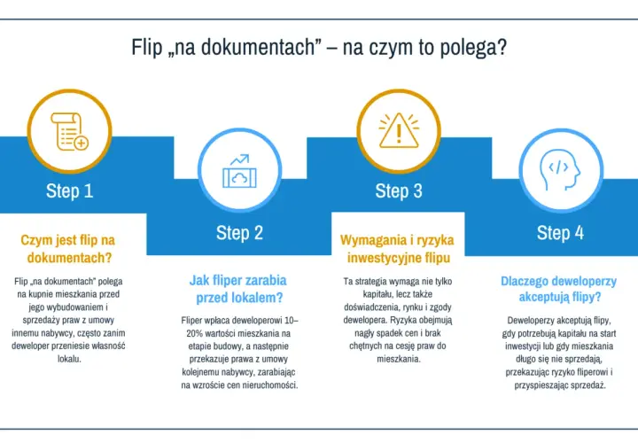 Schemat wyjaśnia, czym jest flip na dokumentach. Flipper kupuje mieszkanie przed budową i sprzedaje prawa do niego, zarabiając na wzroście cen.