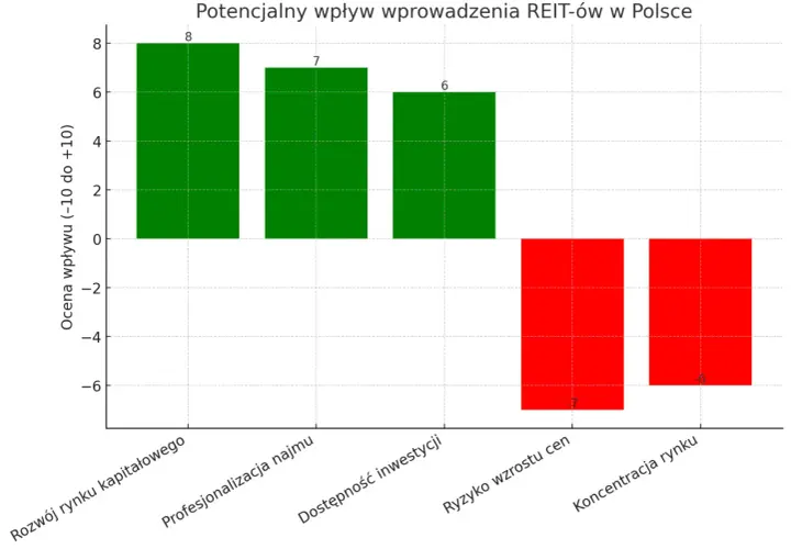 Wykres słupkowy pokazuje potencjalny wpływ wprowadzenia REIT-ów w Polsce. Pozytywne oceny dla rozwoju rynku kapitałowego (8), profesjonalizacji najmu (7) i dostępności inwestycji (6). Negatywne dla ryzyka wzrostu cen (-7) i koncentracji rynku (-6).