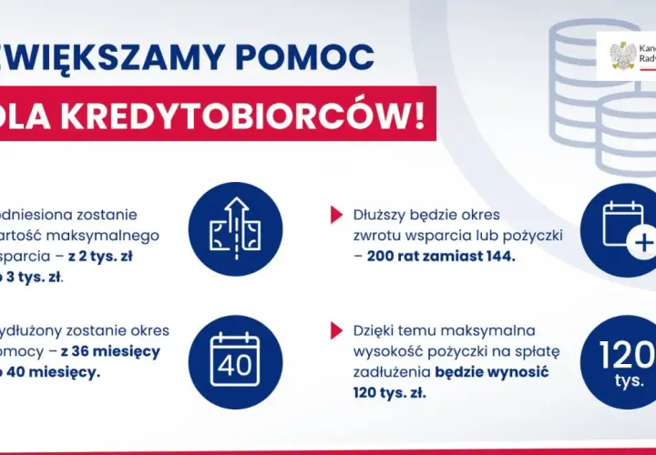 Zwiększona pomoc dla kredytobiorców: wsparcie do 3 tys. zł, wydłużony okres pomocy do 40 miesięcy, zwrot w 200 ratach, pożyczka do 120 tys. zł.