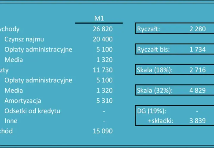 Podatek za wynajem mieszkania do kiedy? Spóźnienie może kosztować!