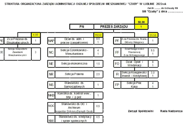 Kto kontroluje radę nadzorczą spółdzielni mieszkaniowej i jakie ma uprawnienia?