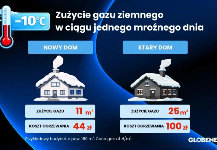 W mroźny dzień przy -10°C, nowy dom zużywa 11 m³ gazu, kosztując 44 zł. Stary dom potrzebuje 25 m³, co daje 100 zł. Sprawdź, ile kosztuje metr sześcienny gazu!