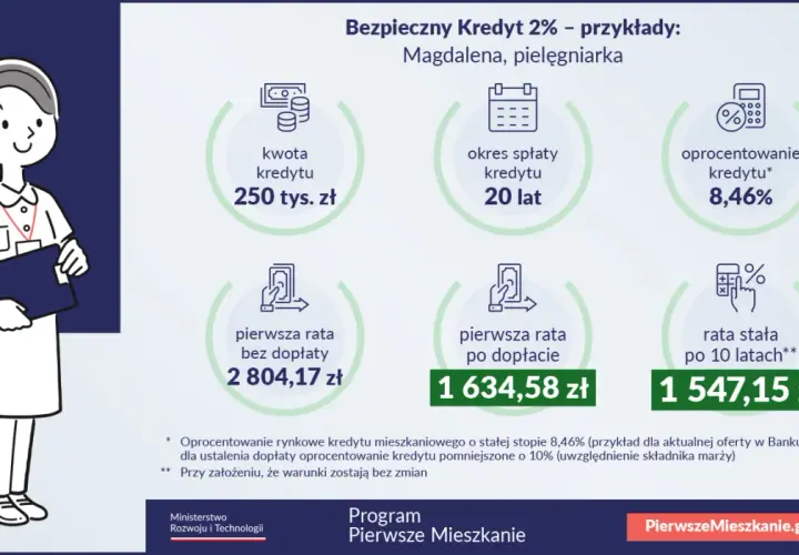 Kredyt 2% dla Magdaleny, pielęgniarki: 250 tys. zł na 20 lat. Pierwsza rata po dopłacie to 1634,58 zł.