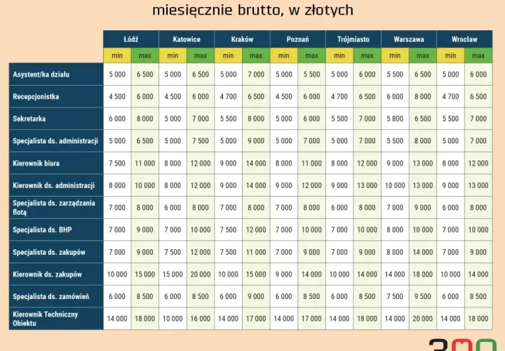 Ile zarabia administrator nieruchomości? Zaskakujące wyniki wynagrodzeń
