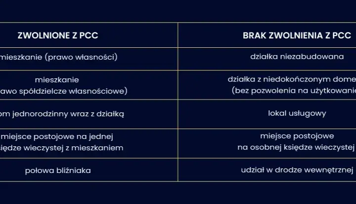 Od jakich budynków nie płaci się podatku? Sprawdź zwolnienia i zasady