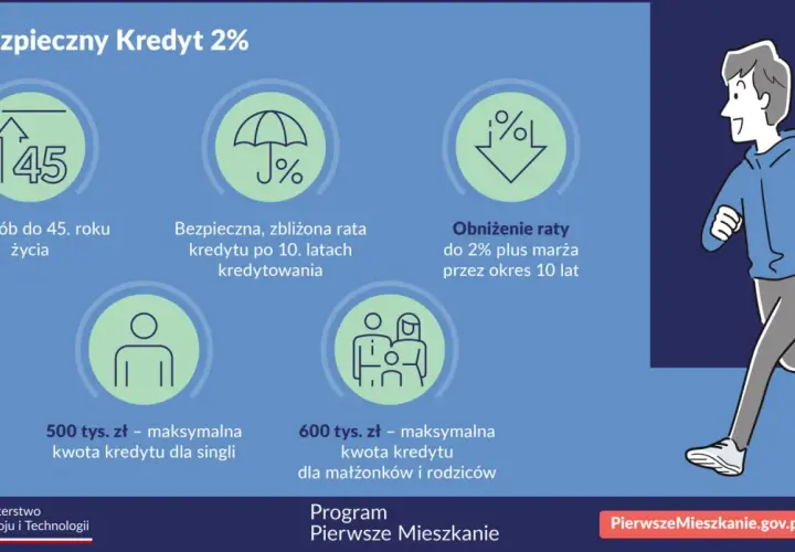 Bezpieczny Kredyt 2% dla młodych: do 45 lat, max. 500 tys. zł dla singli, 600 tys. zł dla rodzin. Niższa rata przez 10 lat.