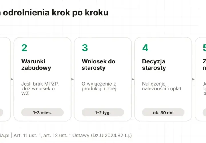Procedura odrolnienia działki rolnej na budowlaną: sprawdź MPZP, warunki zabudowy, wniosek do starosty, decyzja starosty, zapłata należności.