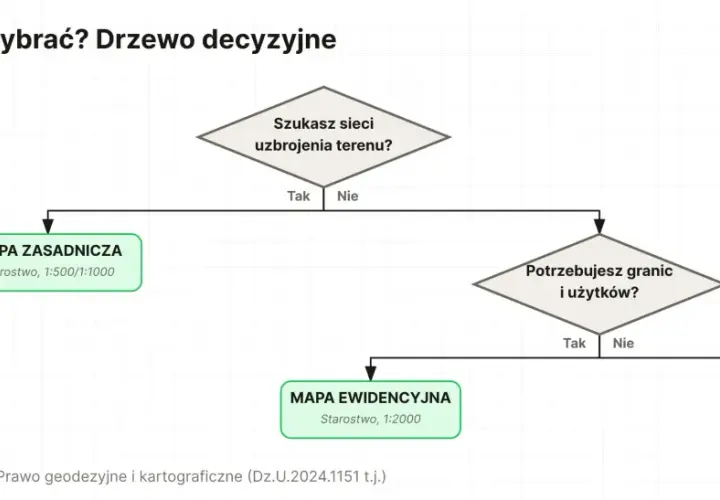 Drzewo decyzyjne pomaga wybrać mapę: zasadniczą, ewidencyjną lub topograficzną, zależnie od potrzeb.