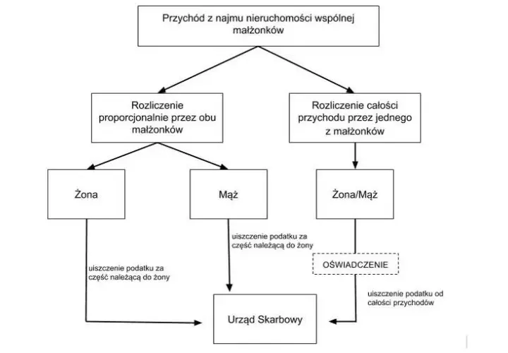 Jak zgłosić wynajem mieszkania do urzędu skarbowego i uniknąć kar