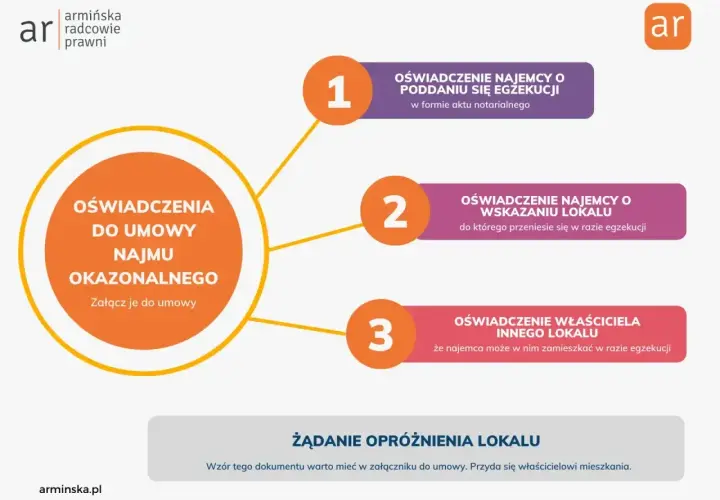 Oświadczenia do umowy najmu okazjonalnego: najemcy i właściciela. Właściciel mieszkania powinien mieć wzór żądania opróżnienia lokalu.