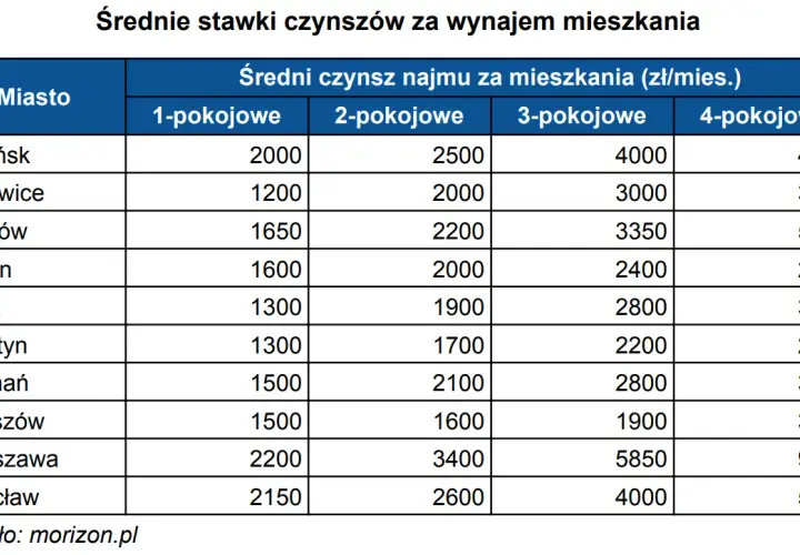 Ile kosztuje wynajem mieszkania w Warszawie? Sprawdź ceny i lokalizacje