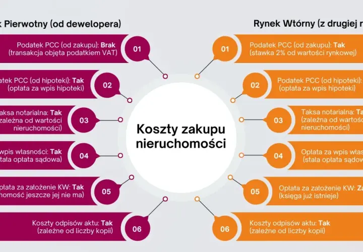 Porównanie kosztów zakupu nieruchomości: rynek pierwotny i wtórny. Taksa notarialna jest kosztem w obu przypadkach.