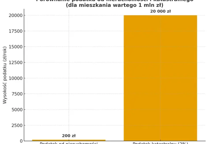 Porównanie podatku od nieruchomości (200 zł) i podatku katastralnego (20 000 zł) dla mieszkania wartego 1 mln zł.
