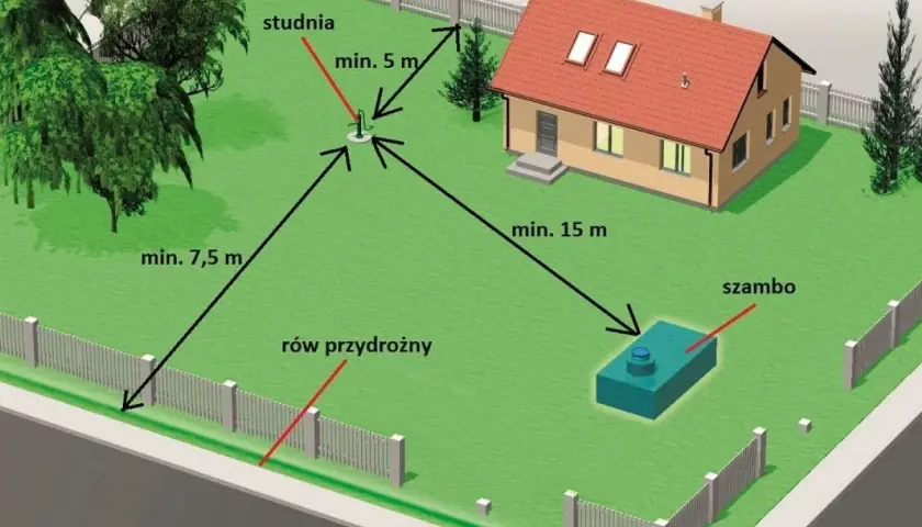 Schemat rozmieszczenia studni głębinowej i szamba na działce. Określa minimalne odległości od domu i granicy działki, co wpływa na studnia głębinowa koszt.