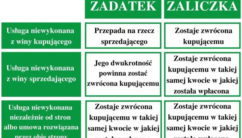 Porównanie zasad zwrotu przy zaliczce a zadatku. Zadatek przepada przy winie kupującego, zaliczka jest zawsze zwracana.