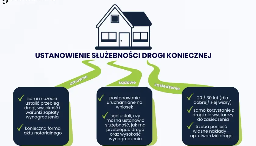 Grafika przedstawia sposoby ustanowienia służebności drogi koniecznej: umowne, sądowe i przez zasiedzenie.