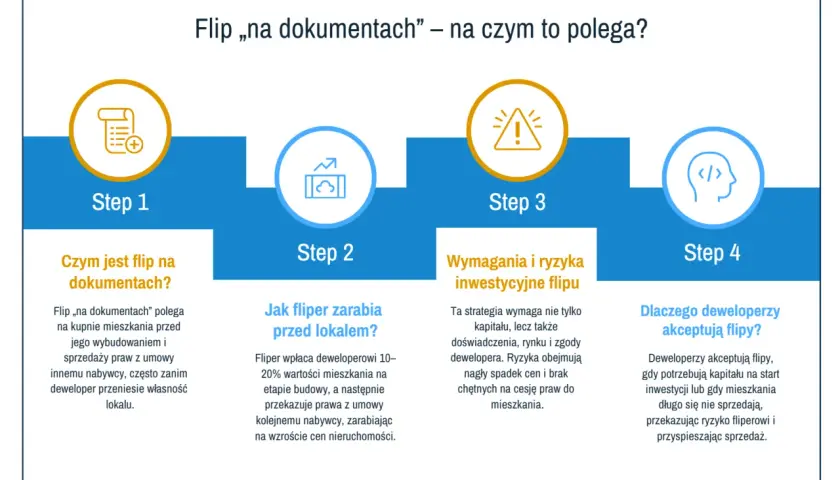 Schemat wyjaśnia, czym jest flip na dokumentach. Flipper kupuje mieszkanie przed budową i sprzedaje prawa do niego, zarabiając na wzroście cen.