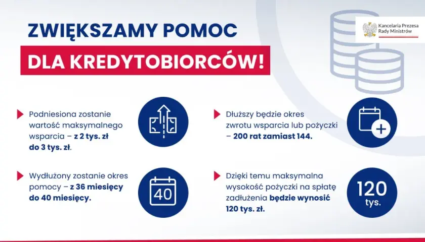 Zwiększona pomoc dla kredytobiorców: wsparcie do 3 tys. zł, wydłużony okres pomocy do 40 miesięcy, zwrot w 200 ratach, pożyczka do 120 tys. zł.
