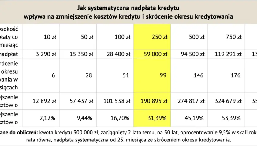 Tabela pokazuje, jak wcześniejsza spłata kredytu hipotecznego skraca okres kredytowania i zmniejsza koszty.