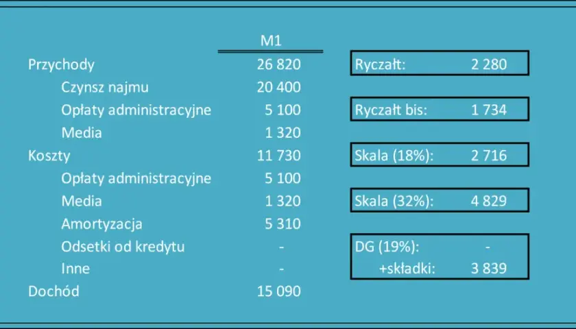 Podatek za wynajem mieszkania do kiedy? Spóźnienie może kosztować!