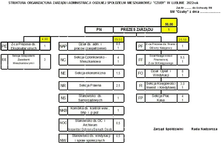 Kto kontroluje radę nadzorczą spółdzielni mieszkaniowej i jakie ma uprawnienia?