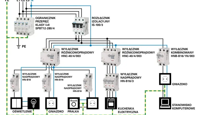 Schemat instalacji elektrycznej z zabezpieczeniami: ogranicznik przepięć, rozłącznik izolacyjny, wyłączniki różnicowoprądowe i nadprądowe, zasilające oświetlenie, gniazdka, pralkę, kuchenkę i komputer.