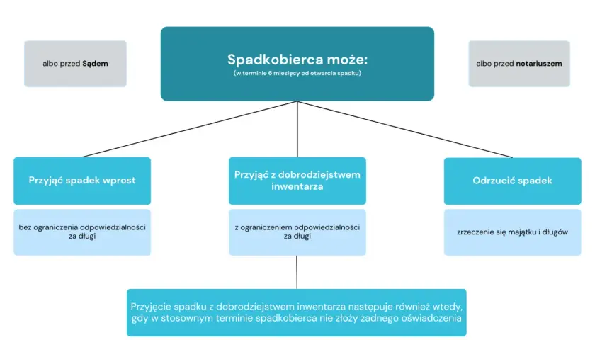 Spadkobierca może przyjąć spadek po rodzicach wprost, z dobrodziejstwem inwentarza lub odrzucić.