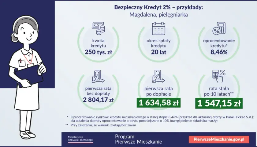 Kredyt 2% dla Magdaleny, pielęgniarki: 250 tys. zł na 20 lat. Pierwsza rata po dopłacie to 1634,58 zł.