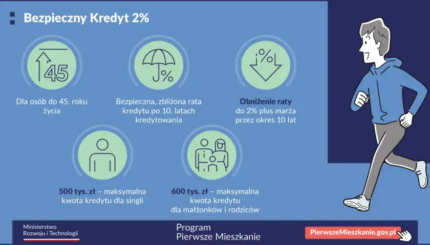 Bezpieczny Kredyt 2% dla młodych: do 45 lat, max. 500 tys. zł dla singli, 600 tys. zł dla rodzin. Niższa rata przez 10 lat.