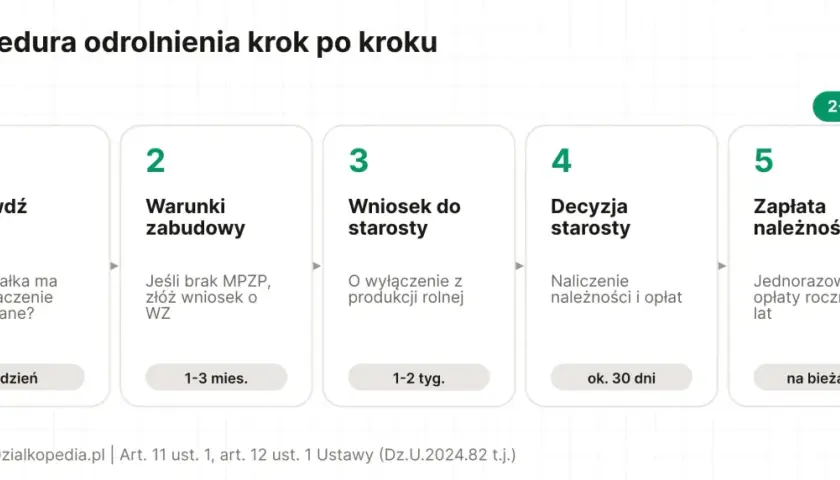Procedura odrolnienia działki rolnej na budowlaną: sprawdź MPZP, warunki zabudowy, wniosek do starosty, decyzja starosty, zapłata należności.