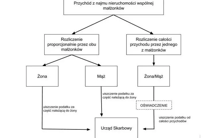 Jak zgłosić wynajem mieszkania do urzędu skarbowego i uniknąć kar
