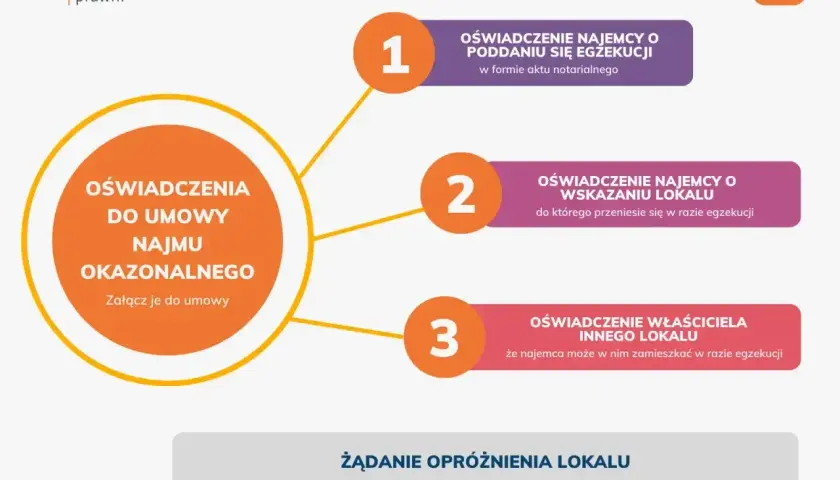 Oświadczenia do umowy najmu okazjonalnego: najemcy i właściciela. Właściciel mieszkania powinien mieć wzór żądania opróżnienia lokalu.